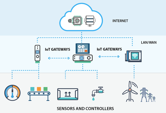 Complete IoT system architecture diagram